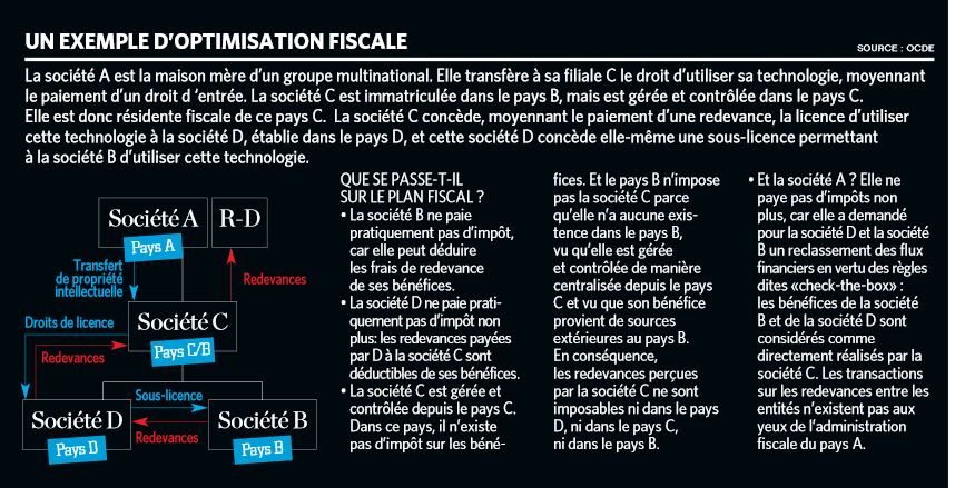Exemple d'optimalisation fiscale