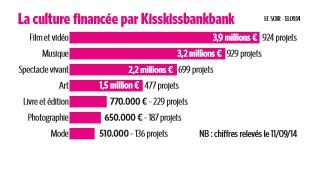 La culture financée par Kisskissbankbank