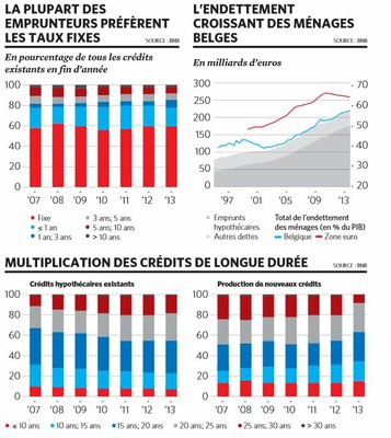 L'endettement croissant des ménages belges