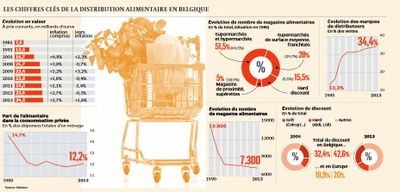 Les chiffres clés de la distribution alimentaire