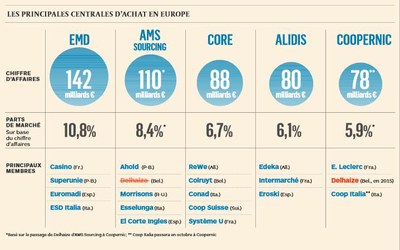 Les principales centrales d'achat en Europe