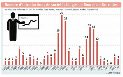 Nombre d'introductions de sociétés belges en Bourse