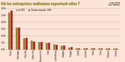 Où les entreprises wallonnes exportent-elles?