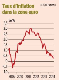 Taux d'inflation dans la zone euro