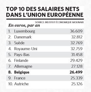 Top 10 des salaires nets dans l'Union européenne