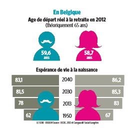Age de départ réel pension-2012