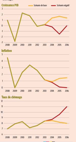 Croissance PIB-Inflation-Chômage