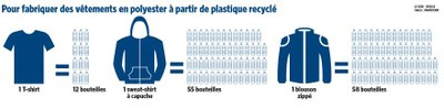 fabrication vêtements plastique recyclé