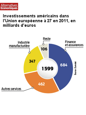 Investissements américains dans l'UE