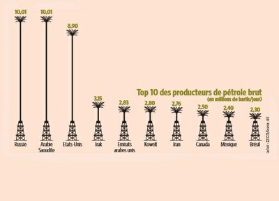 Top 10 des producteurs de pétrole