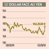 Le dollar face au yen