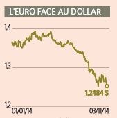 L'euro face au dollar