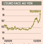 L'euro face au yen
