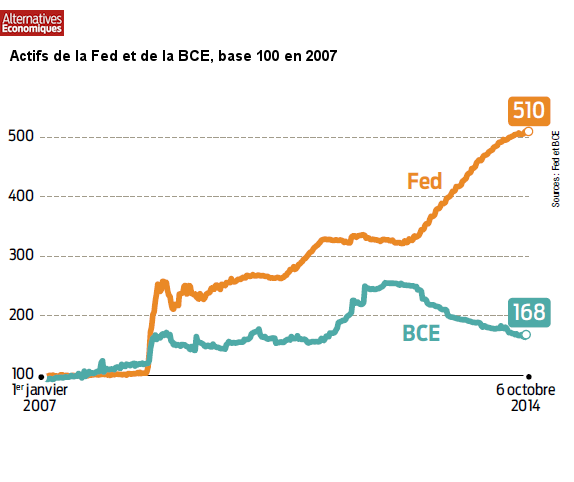 Actifs de la Fed et de la BCE