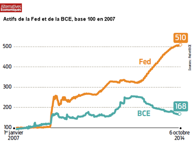 Actifs de la Fed et de la BCE