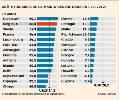 Coûts horaires main d'oeuvre