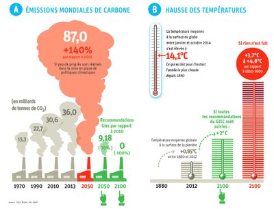 Emissions mondiales de carbone et hausses des températures