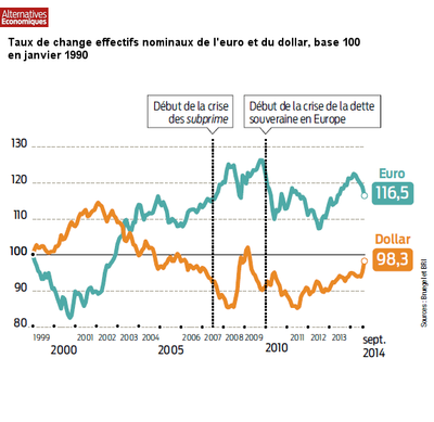 taux de change effectifs nominaux de l'euro et du dollar