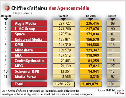 Agences média