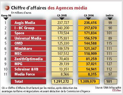 Agences média