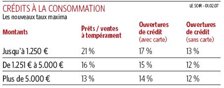 Crédits à la consommation