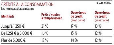 Crédits à la consommation