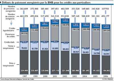 Défauts de paiement