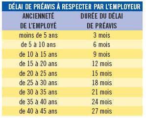 Délai de préavis