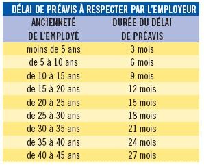 Délai de préavis