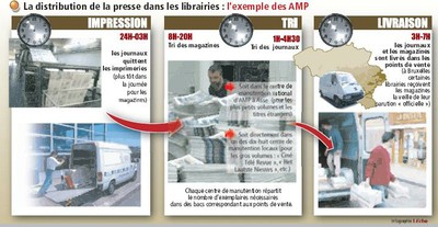 distribution presse