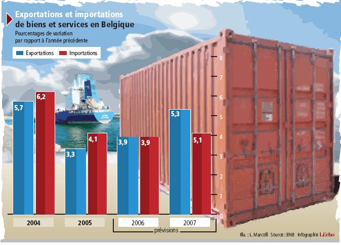 exportations et importations