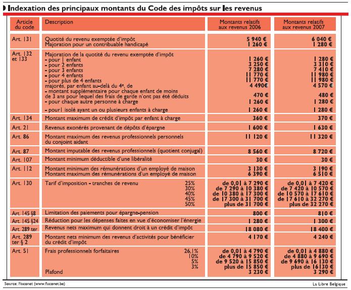 indexation
