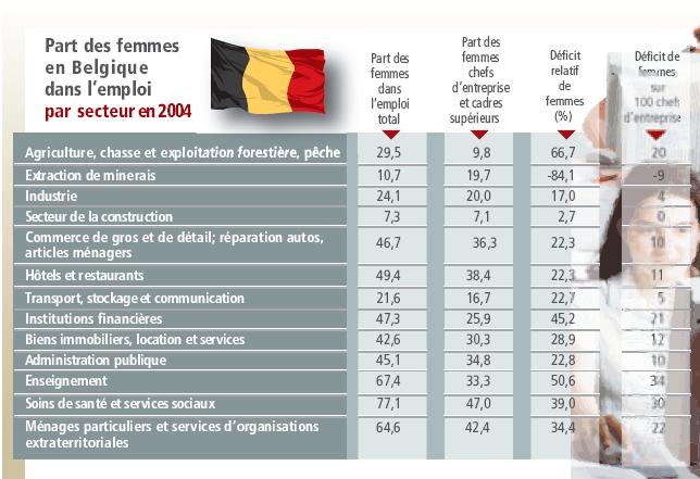Part des femmes dans l'emploi