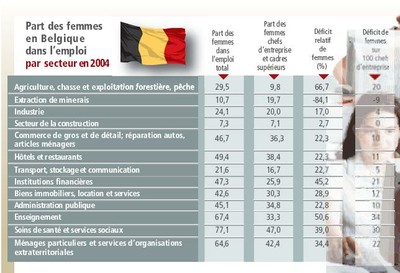 Part des femmes dans l'emploi