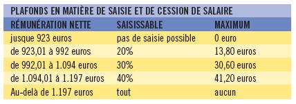 plafonds cession de salaire
