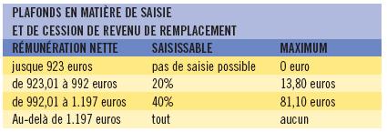 Plafonds revenu de remplacement