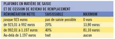 Plafonds revenu de remplacement