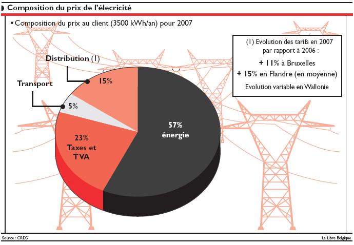 prix électricité