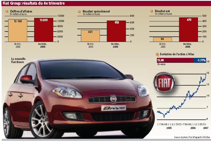 Résultats Fiat