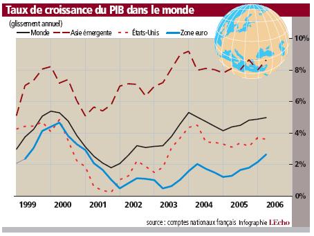 Taux de croissance du PIB