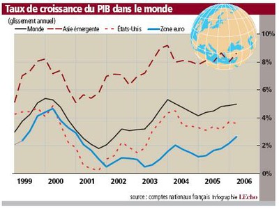 Taux de croissance du PIB