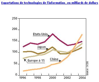 Chine high tech