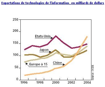 Chine high tech
