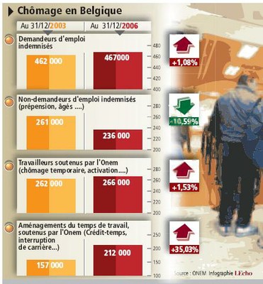 Chômage en Belgique