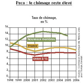 Chômage Peco