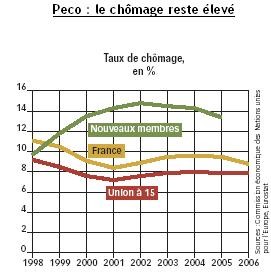 Chômage Peco