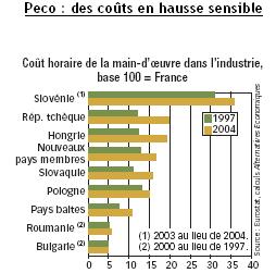 Coûts Peco