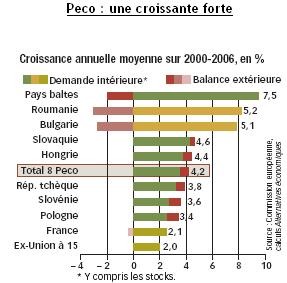 Croissance des Peco