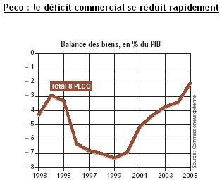 Déficit commercial Peco