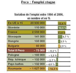 Emploi Peco